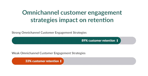 Omnichannel customer engagement