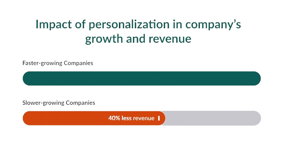 Impact of personalization