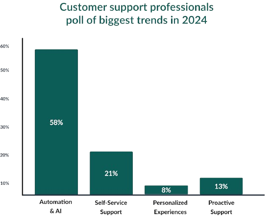 Poll of biggest trends