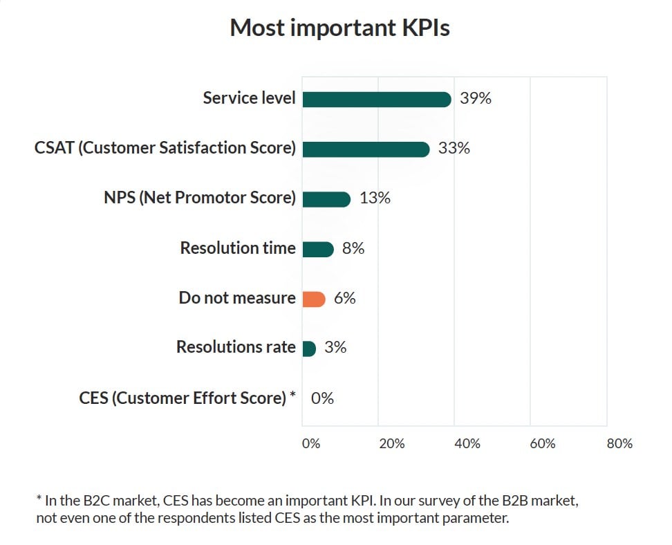 Most important KPIs diagram