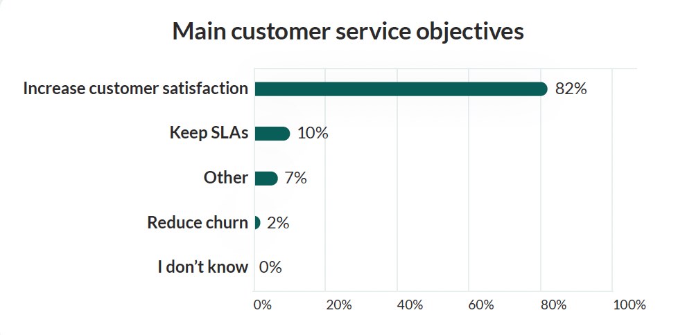 Main customer service objectives