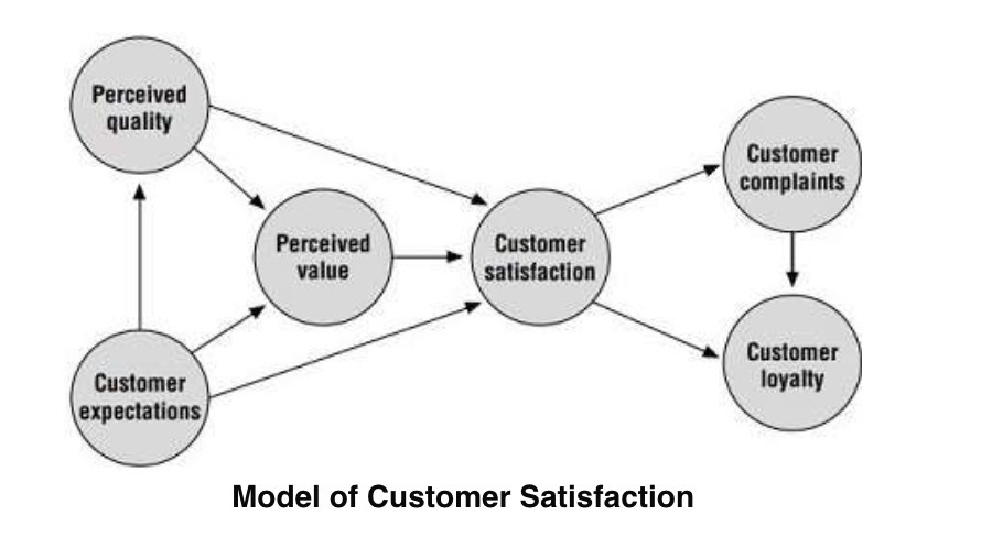 Model of customer satisfaction