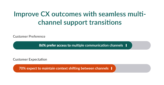 multi channel support transitions