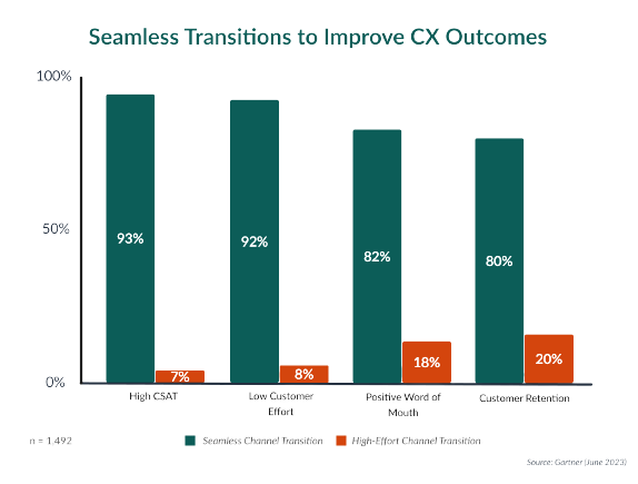 Transitions to improve CX outcomes