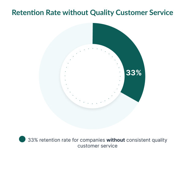 Retention rate without quality customer service