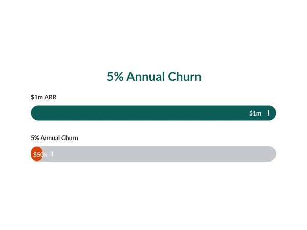 5% annual churn
