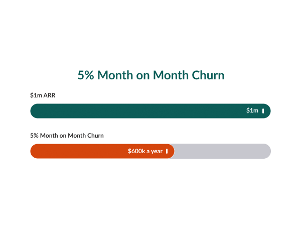 5% month of month churn