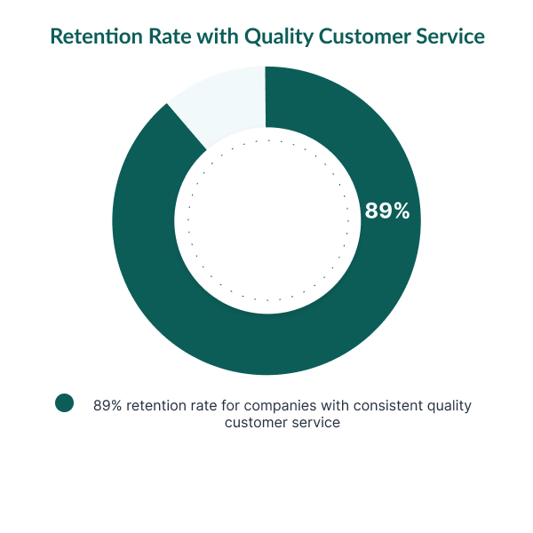 Retention rate with quality customer service