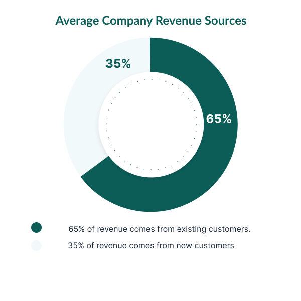 Average company revenue sources