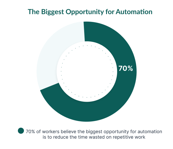 Diagram biggest opportunity for automation