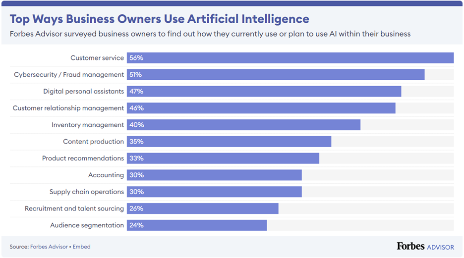 Two ways businesses use AI