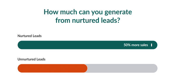 Nurture leads sales