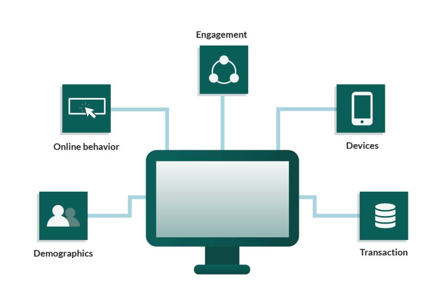 Customer profile analysis