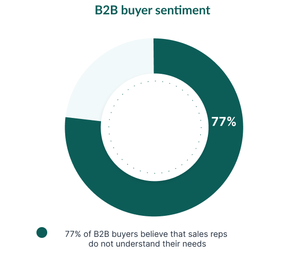 B2B buyers sentiment