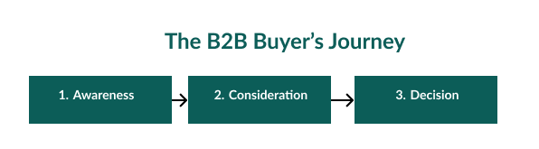 B2B Buyers journey