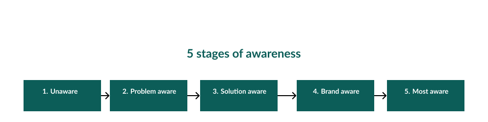 5 stages of awareness
