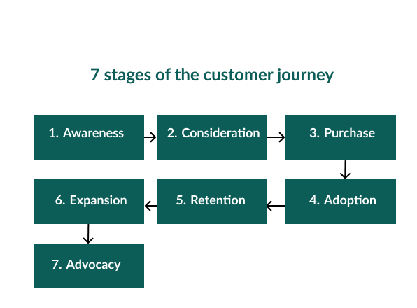 7 stages of the customer journey