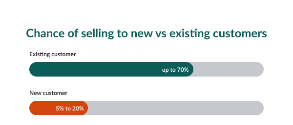 chance of selling to new vs existing customers