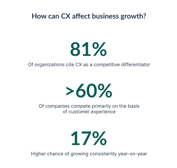 CX business growth