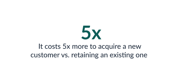 Acquiring a new customer costs 5 times more than retaining an existing one
