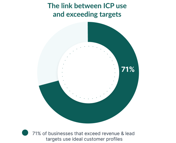 The link between ICP and targets