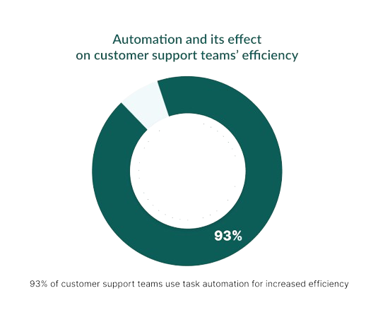 Automation effect on customer support teams