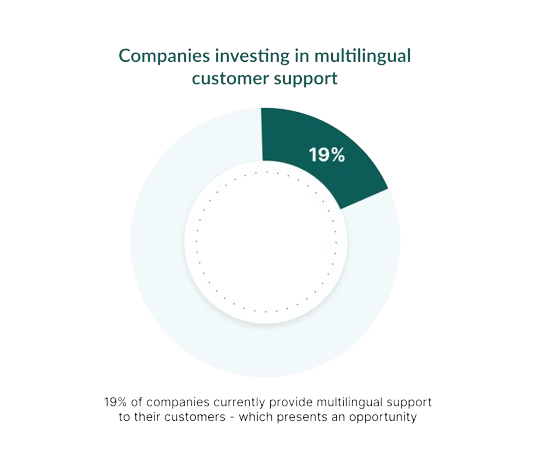 Investments in multilingual customer support