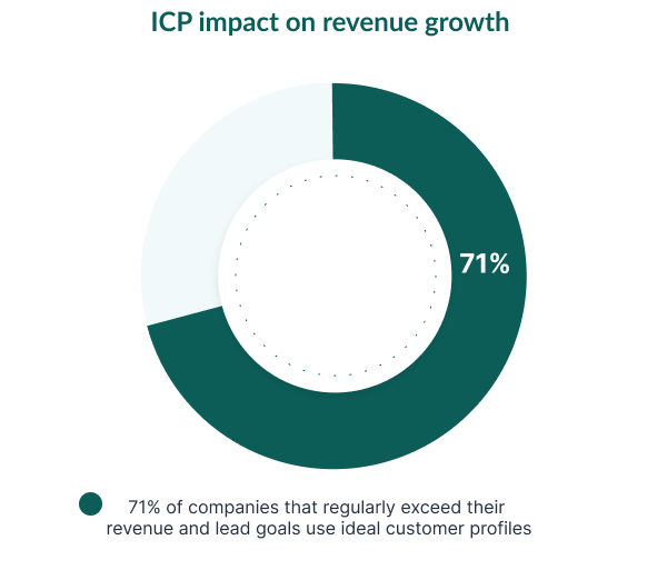 ICP impact on revenue growth