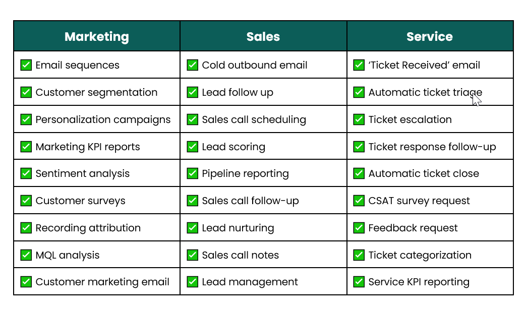 Marketing, service and sales automation