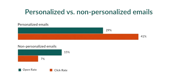 personalized vs non-personalized