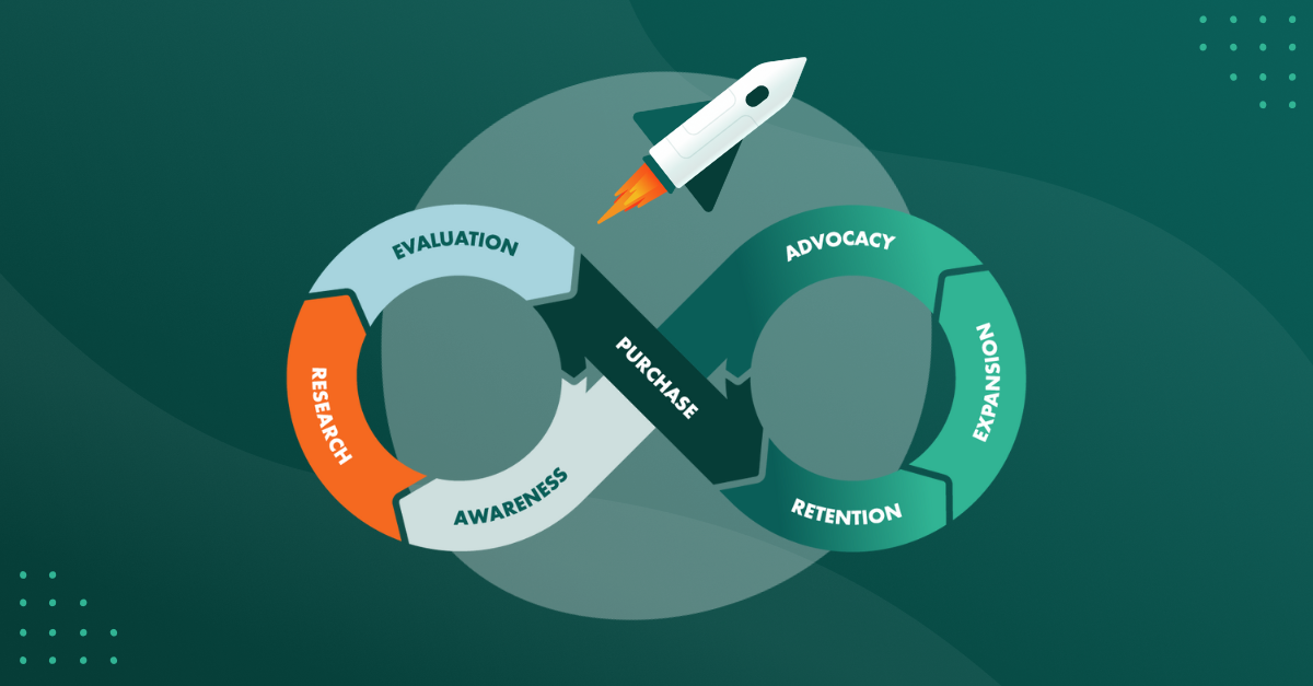 Reconomy Loops The Relationship Loop: Drive revenue with automation