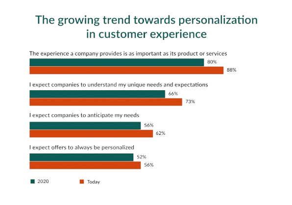 Trend towards personalization