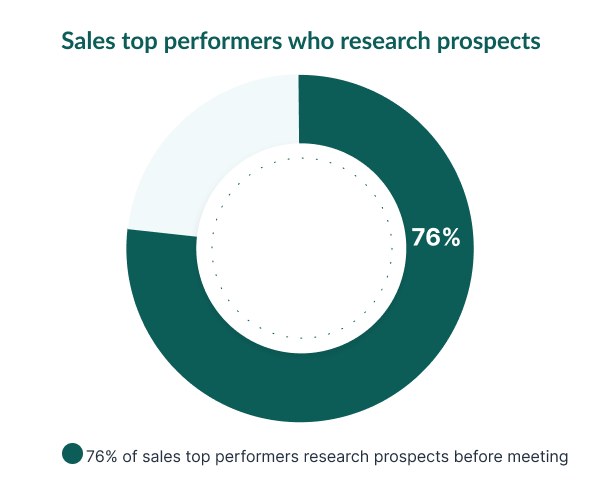 Sales top performers