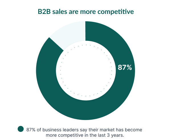 B2B sales more competitive