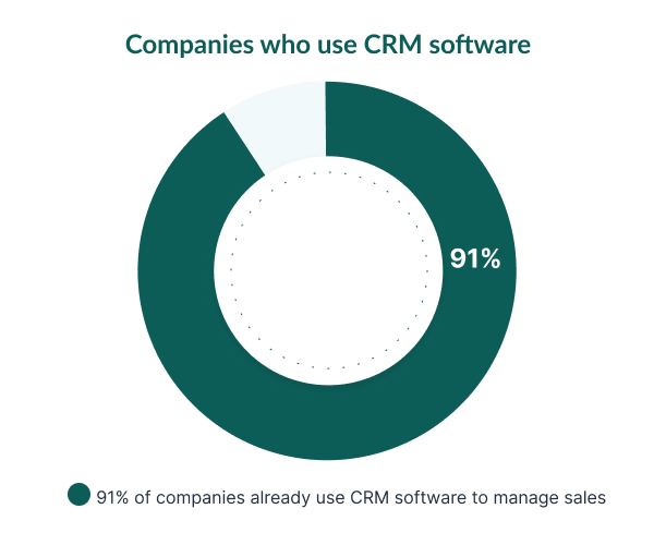 Companies who use CRM software