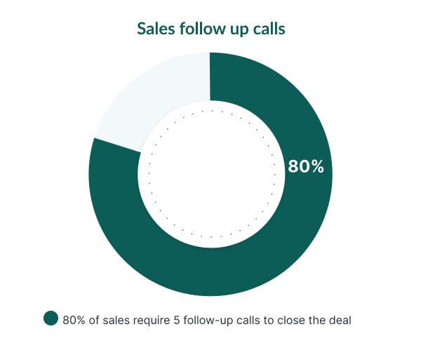 Sales follow up calls