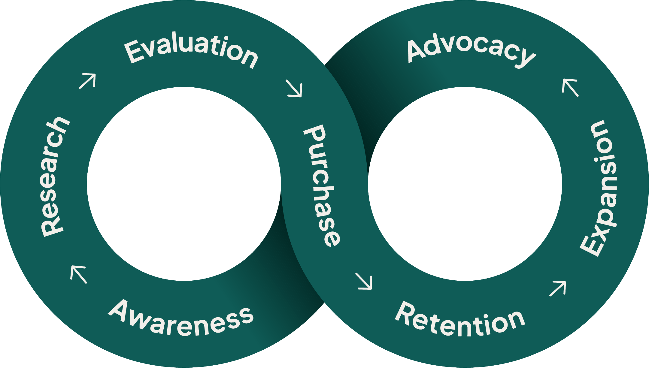 The SuperOffice Relationship Loop&trade;: awareness, research, evaluation, purchase, retention, expansion, advocacy