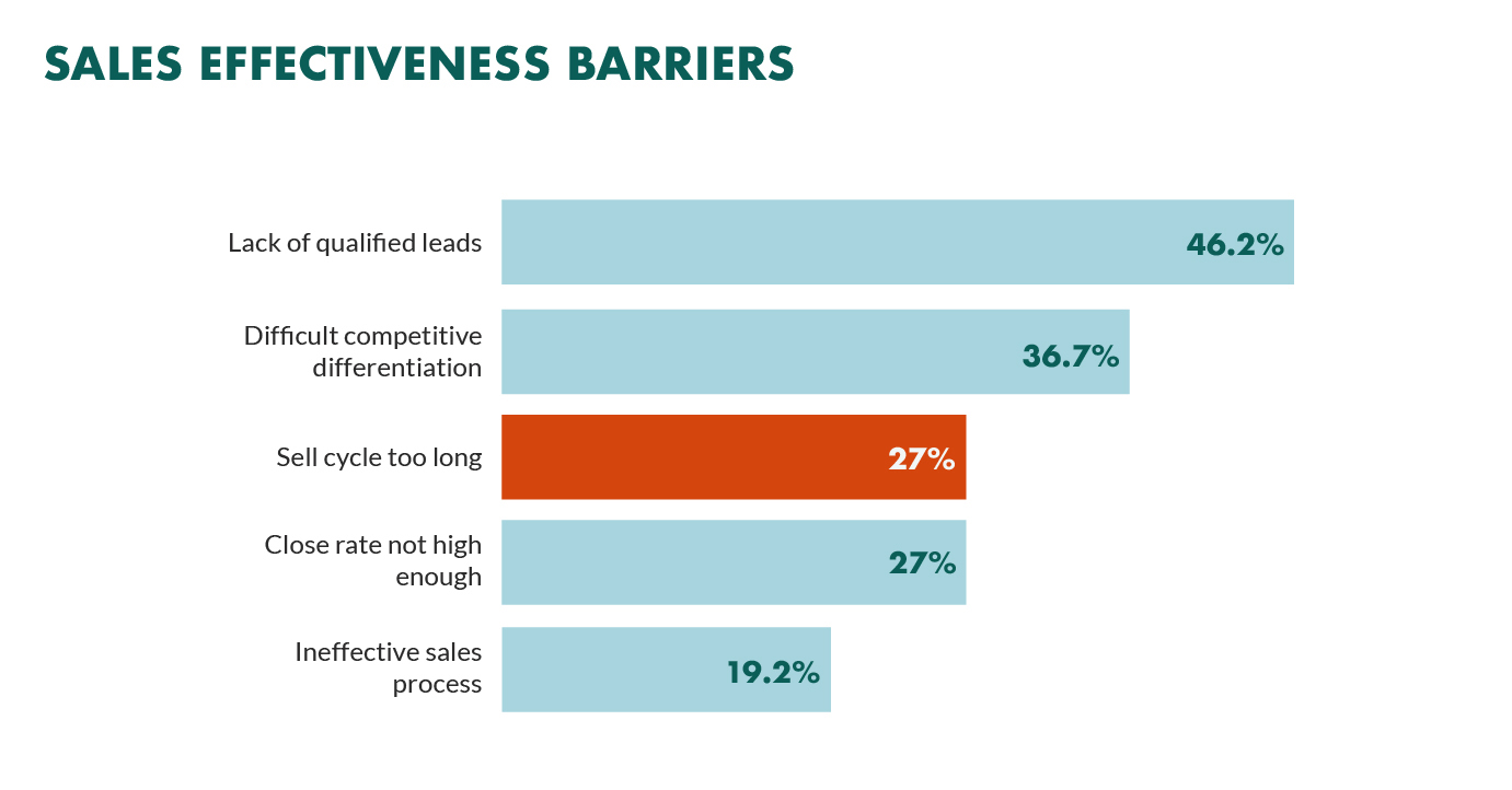 Sales effectiveness barriers
