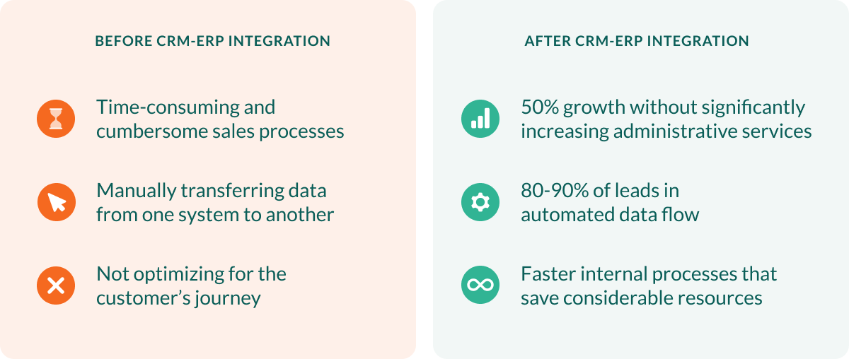 Comparison before and after integration