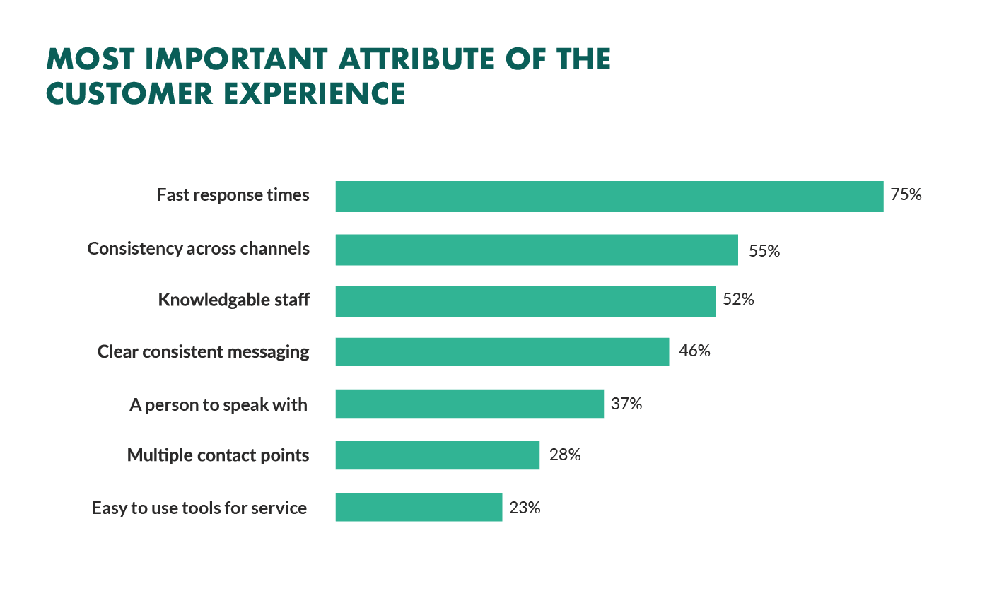 most important attribute customer experience