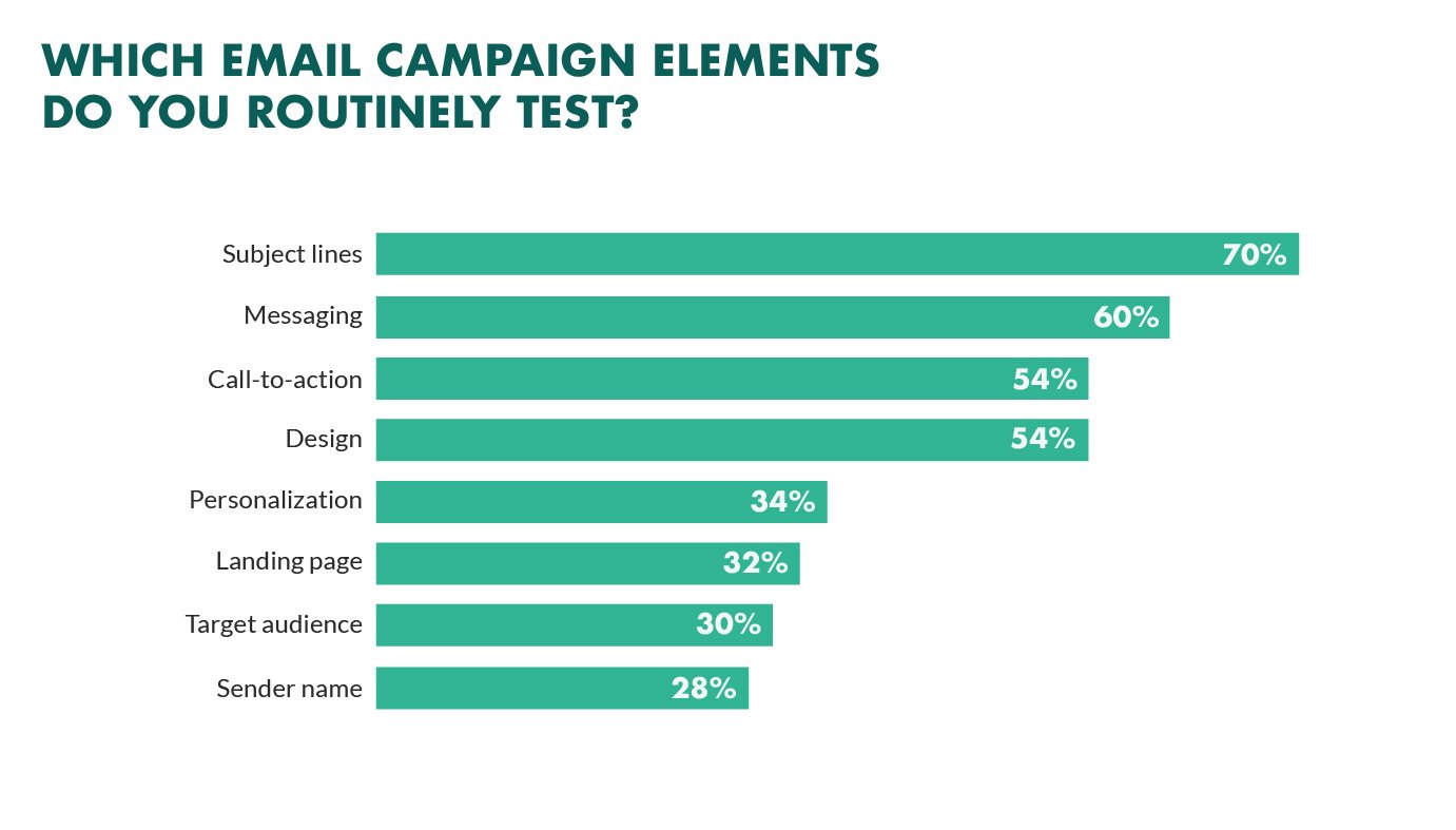 ab testing in email marketing