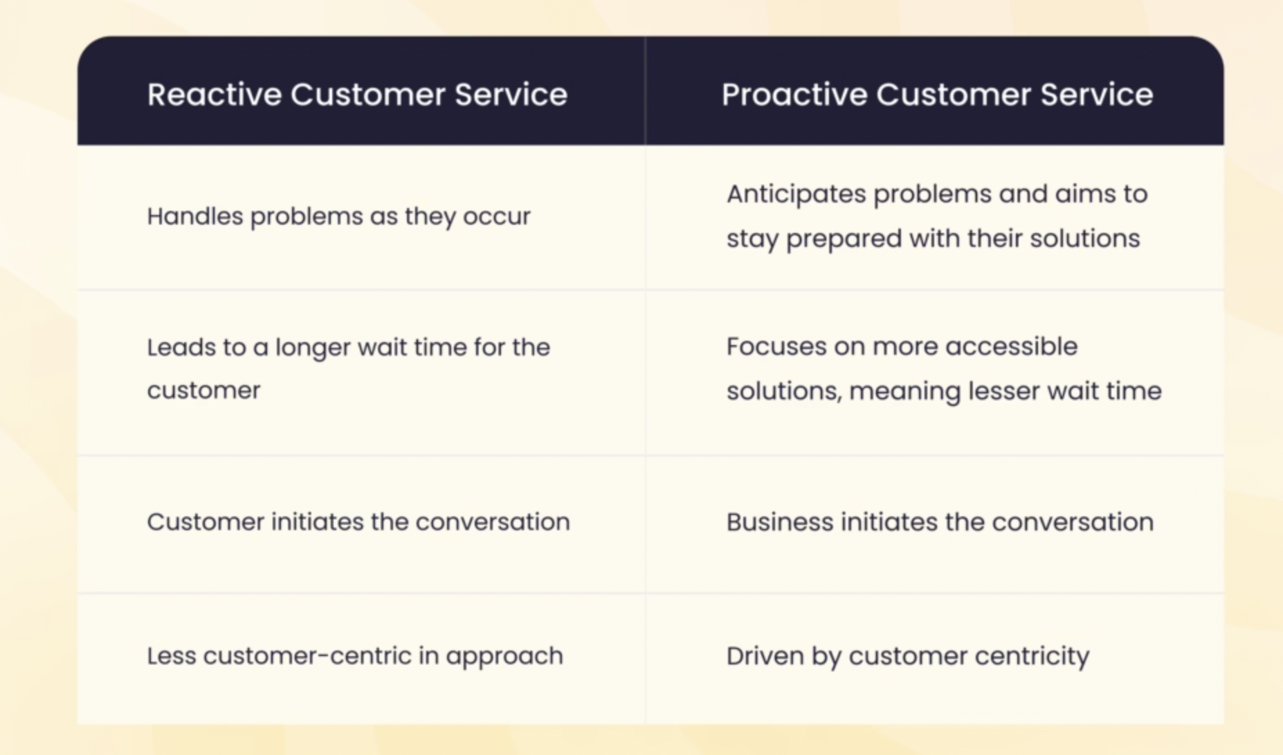 proactive v reactive customer service