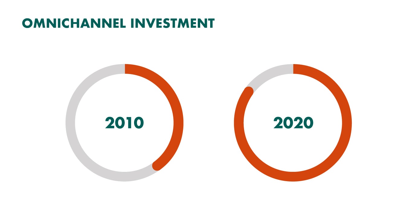 omni channel investment