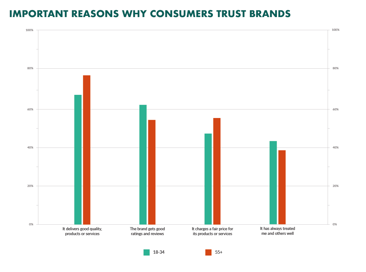 Why buyers trust brands