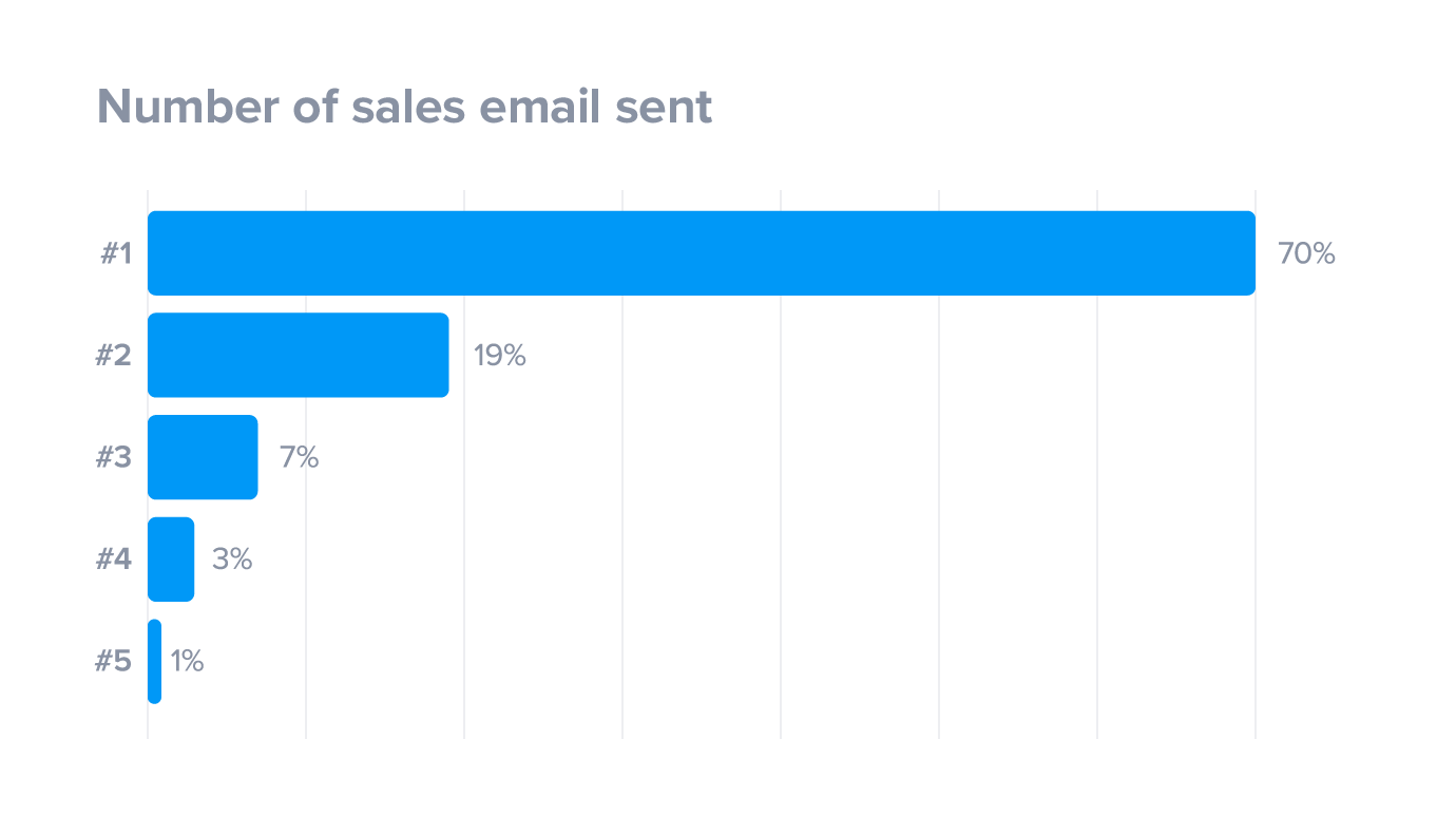 Number of sales pitch emails sent