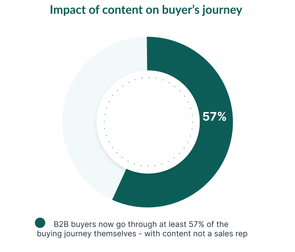Impact of content on the buyers journey