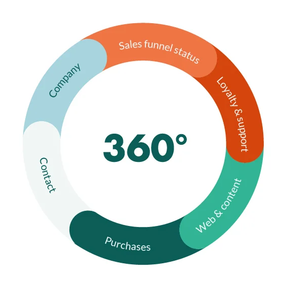 360 customer view